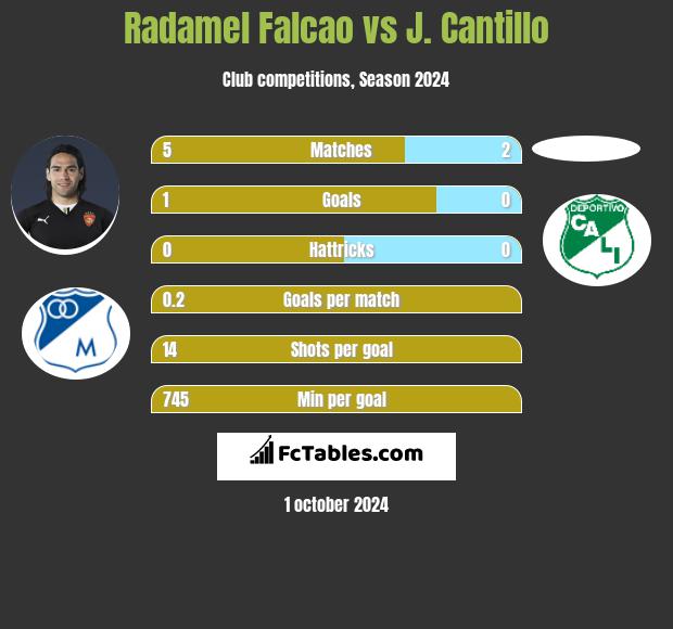 Radamel Falcao vs J. Cantillo h2h player stats