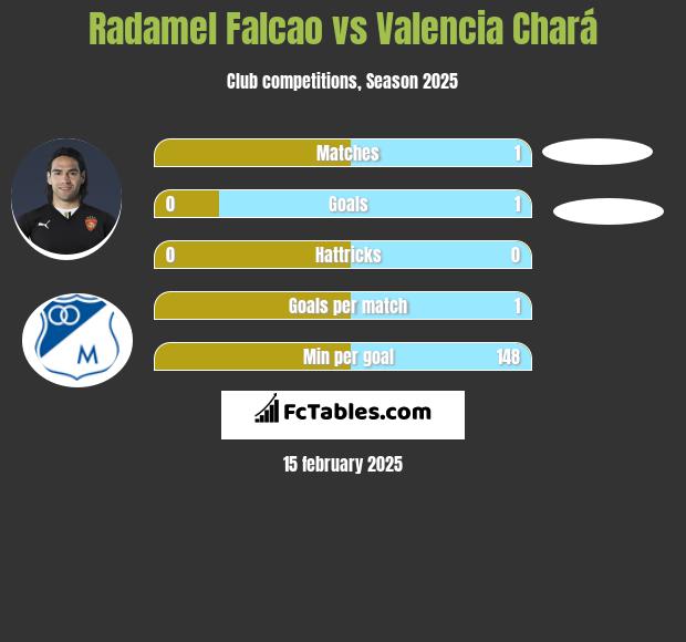 Radamel Falcao vs Valencia Chará h2h player stats