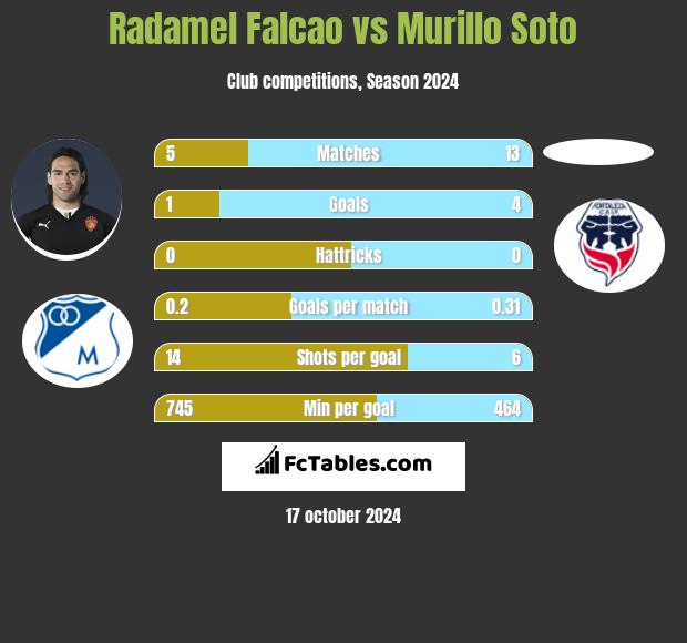 Radamel Falcao vs Murillo Soto h2h player stats