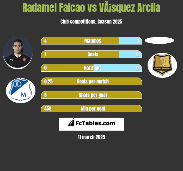 Radamel Falcao vs VÃ¡squez Arcila h2h player stats