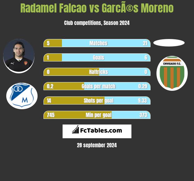 Radamel Falcao vs GarcÃ©s Moreno h2h player stats