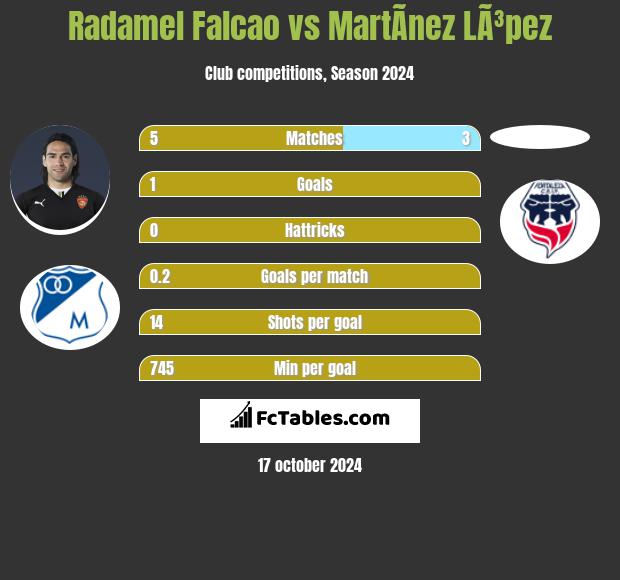 Radamel Falcao vs MartÃ­nez LÃ³pez h2h player stats