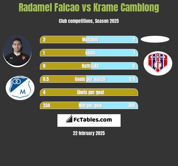 Radamel Falcao vs Krame Camblong h2h player stats