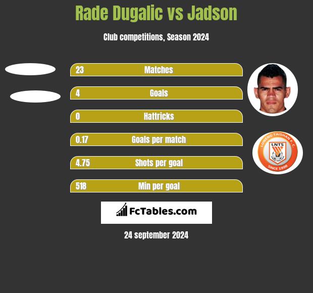 Rade Dugalic vs Jadson h2h player stats