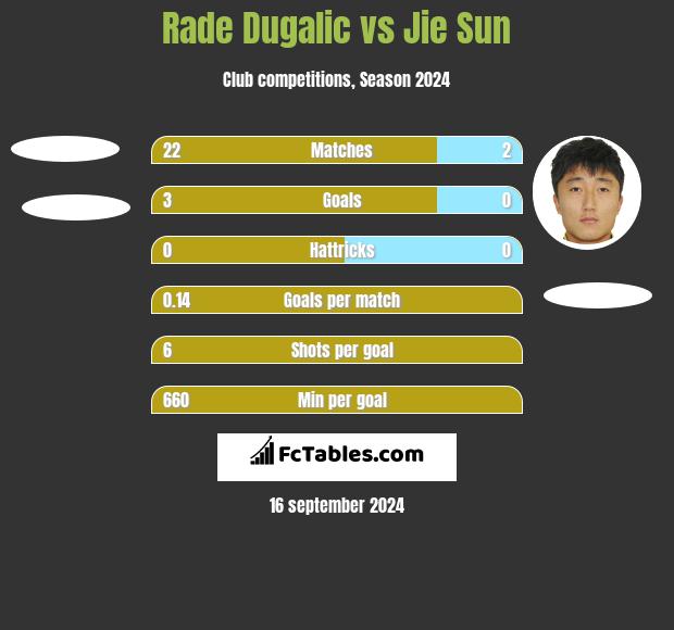 Rade Dugalic vs Jie Sun h2h player stats