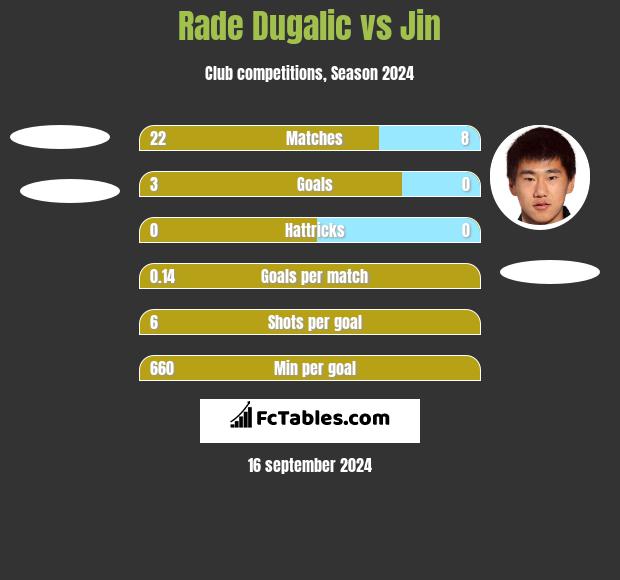 Rade Dugalic vs Jin h2h player stats