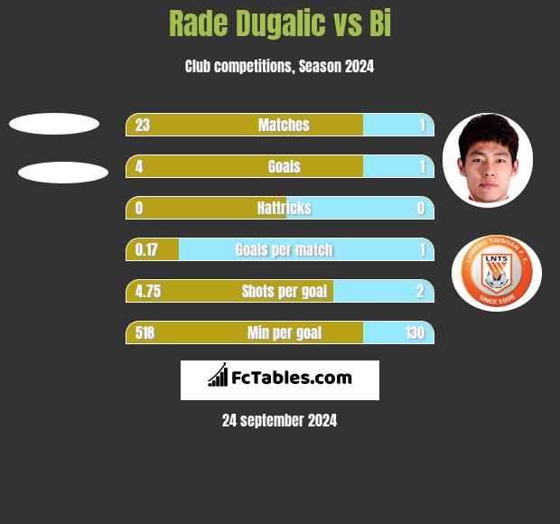 Rade Dugalic vs Bi h2h player stats