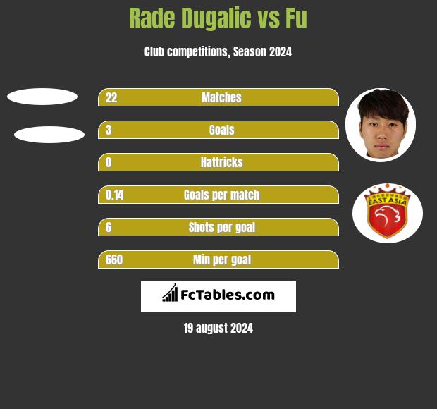 Rade Dugalic vs Fu h2h player stats