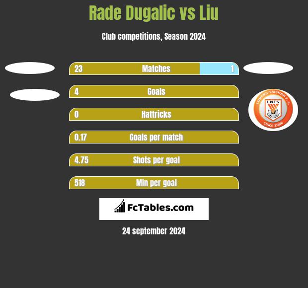 Rade Dugalic vs Liu h2h player stats