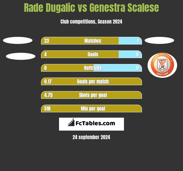 Rade Dugalic vs Genestra Scalese h2h player stats