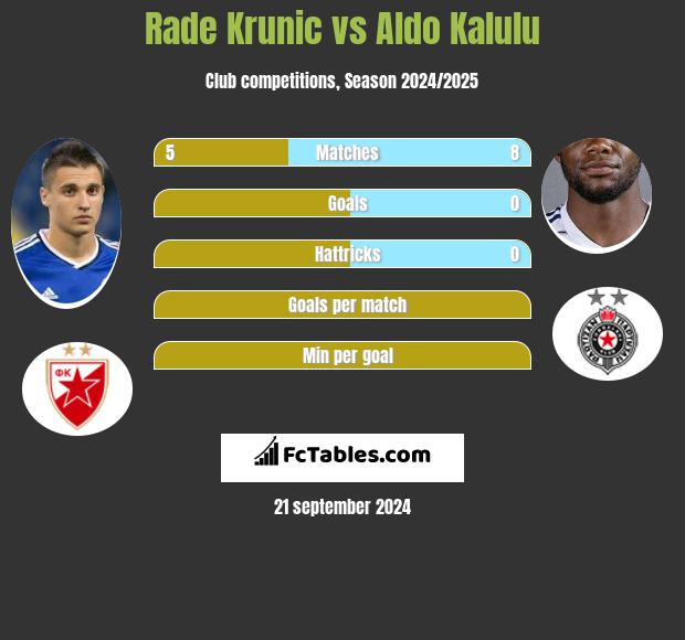 Rade Krunic vs Aldo Kalulu h2h player stats