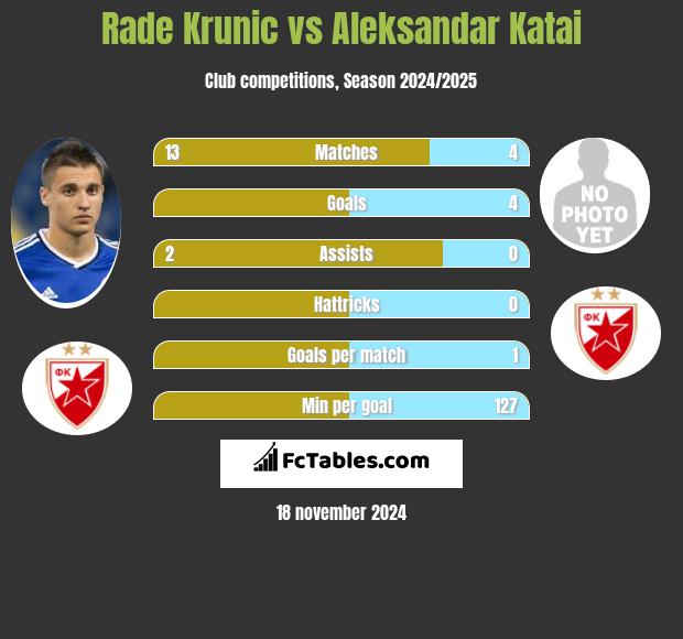 Rade Krunic vs Aleksandar Katai h2h player stats