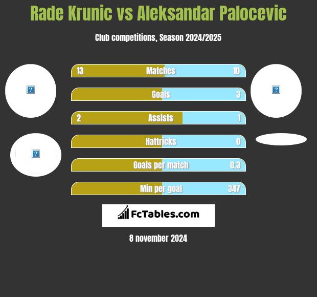 Rade Krunic vs Aleksandar Palocevic h2h player stats