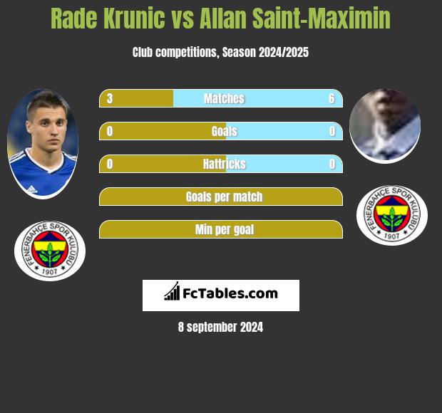 Rade Krunic vs Allan Saint-Maximin h2h player stats