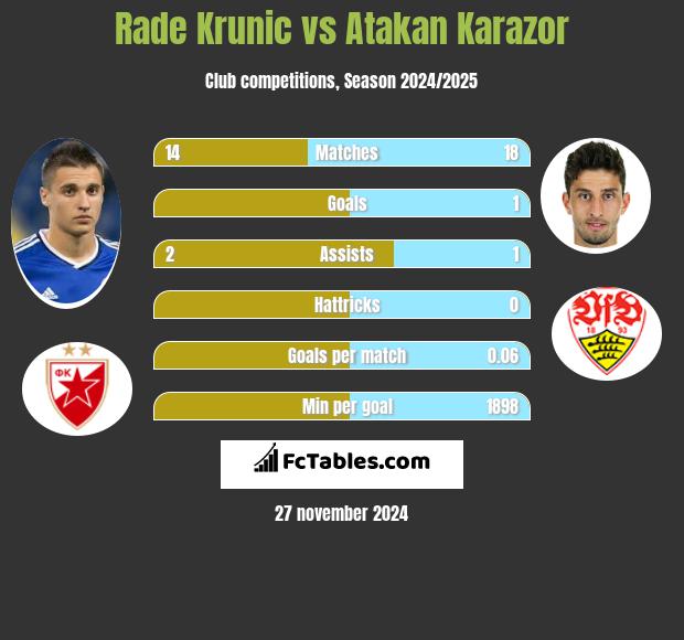 Rade Krunic vs Atakan Karazor h2h player stats