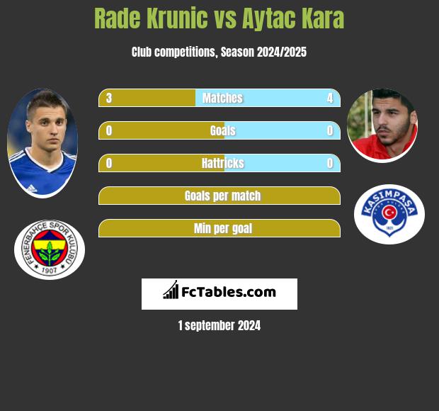 Rade Krunic vs Aytac Kara h2h player stats