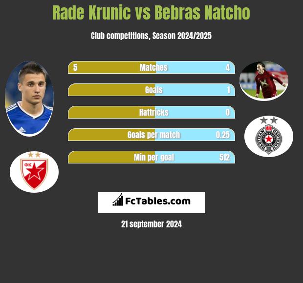 Rade Krunic vs Bebras Natcho h2h player stats