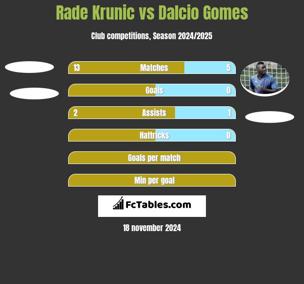 Rade Krunic vs Dalcio Gomes h2h player stats