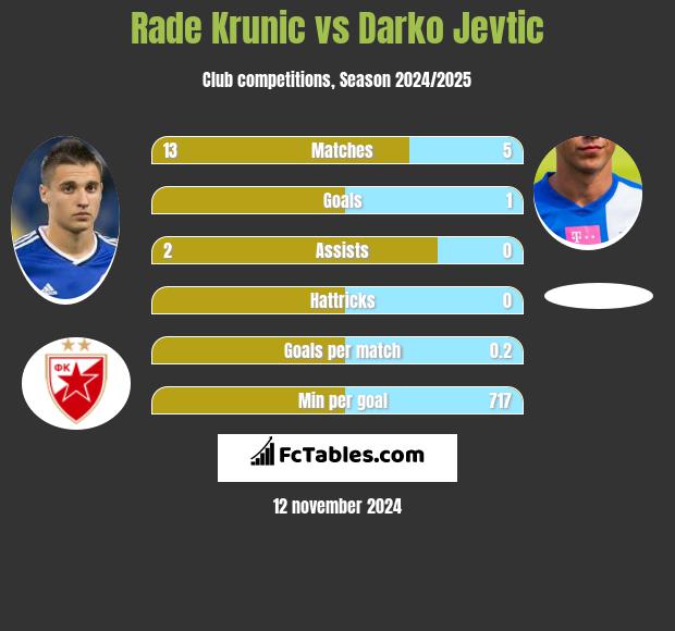 Rade Krunic vs Darko Jevtić h2h player stats