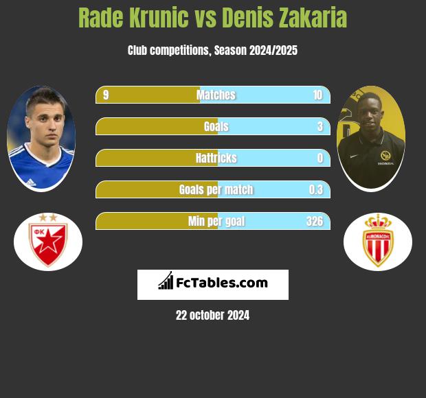 Rade Krunic vs Denis Zakaria h2h player stats