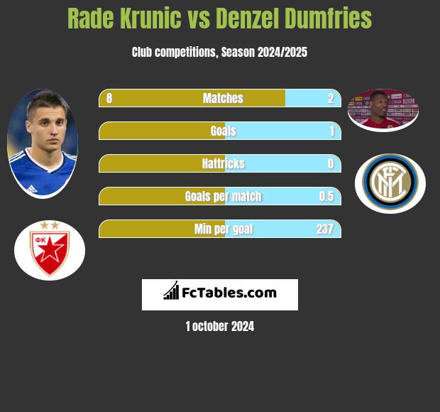 Rade Krunic vs Denzel Dumfries h2h player stats