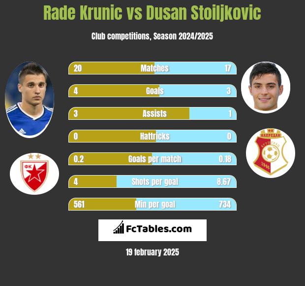 Rade Krunic vs Dusan Stoiljkovic h2h player stats