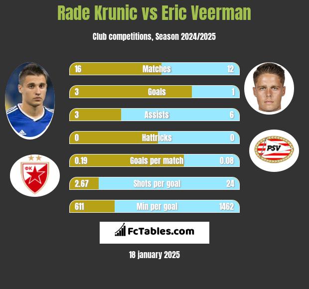 Rade Krunic vs Eric Veerman h2h player stats