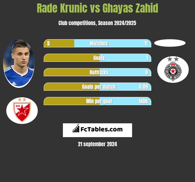 Rade Krunic vs Ghayas Zahid h2h player stats