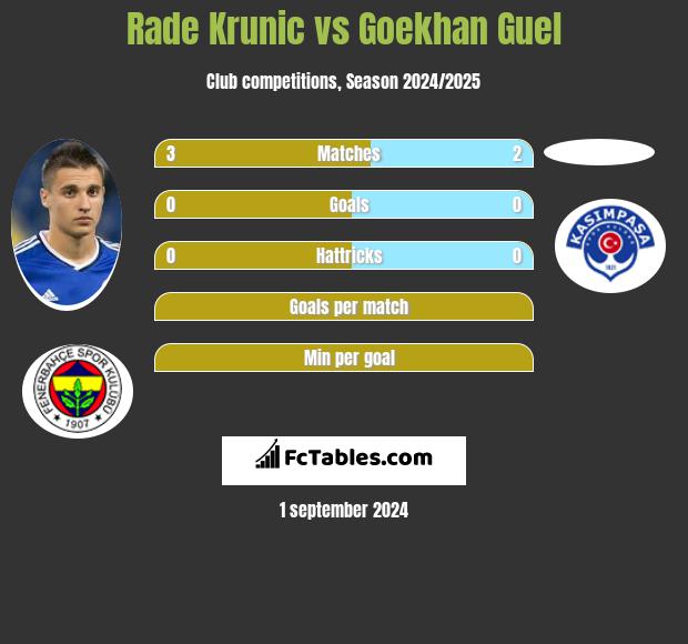 Rade Krunic vs Goekhan Guel h2h player stats