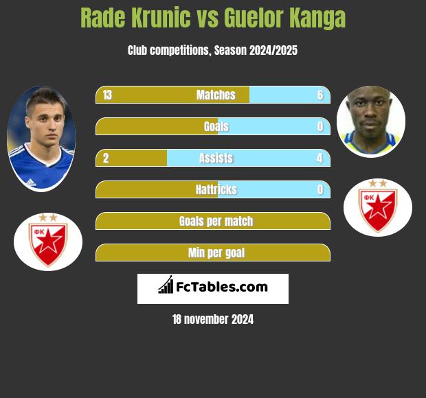 Rade Krunic vs Guelor Kanga h2h player stats