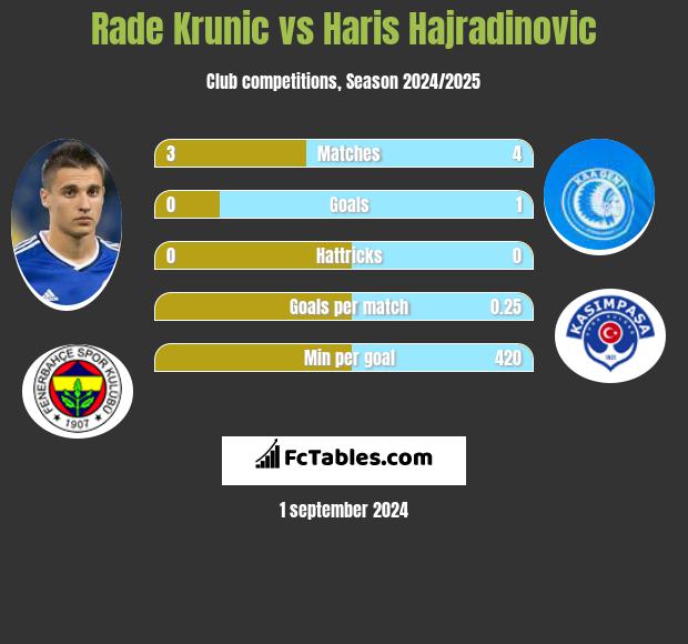 Rade Krunic vs Haris Hajradinovic h2h player stats