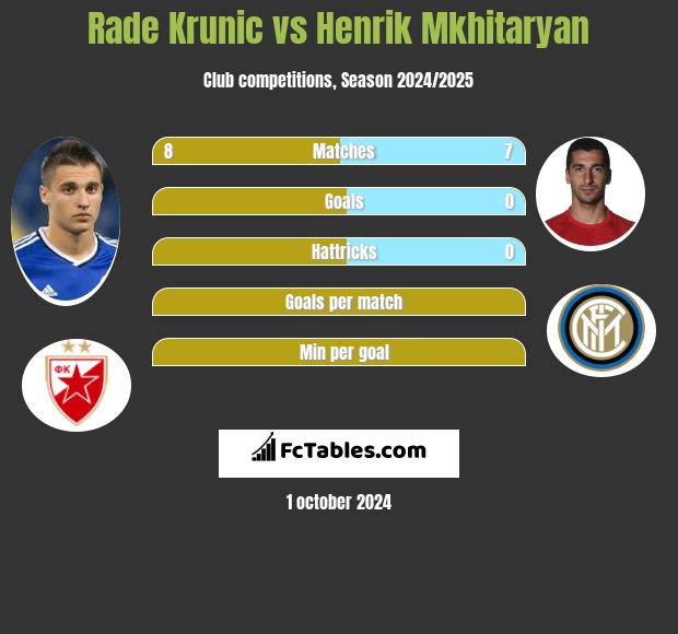 Rade Krunic vs Henrik Mkhitaryan h2h player stats