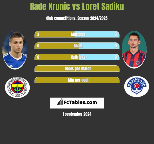 Rade Krunic vs Loret Sadiku h2h player stats