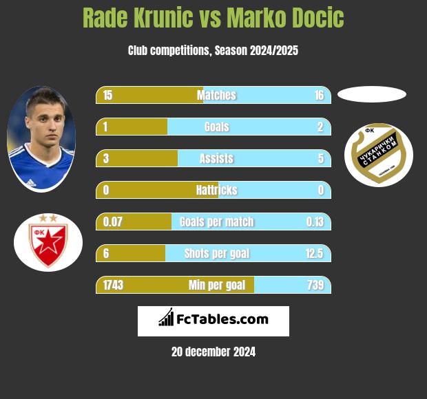 Rade Krunic vs Marko Docic h2h player stats