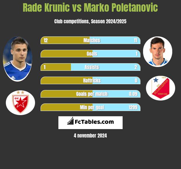 Rade Krunic vs Marko Poletanovic h2h player stats