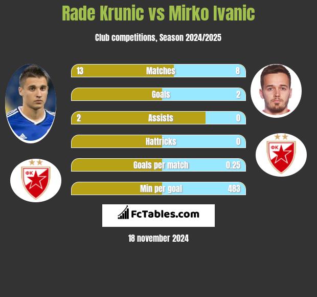 Rade Krunic vs Mirko Ivanic h2h player stats