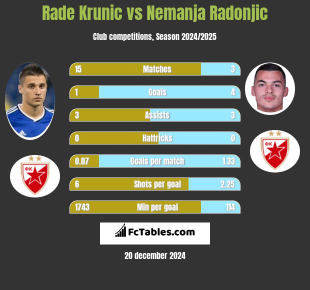 Rade Krunic vs Nemanja Radonjic h2h player stats