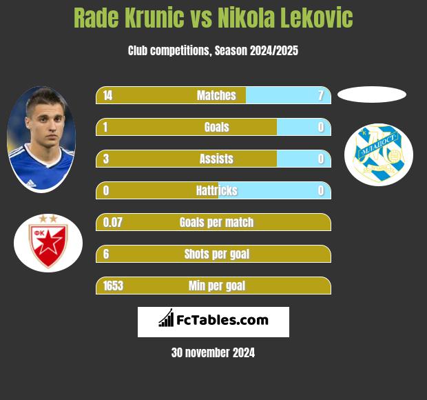 Rade Krunic vs Nikola Leković h2h player stats