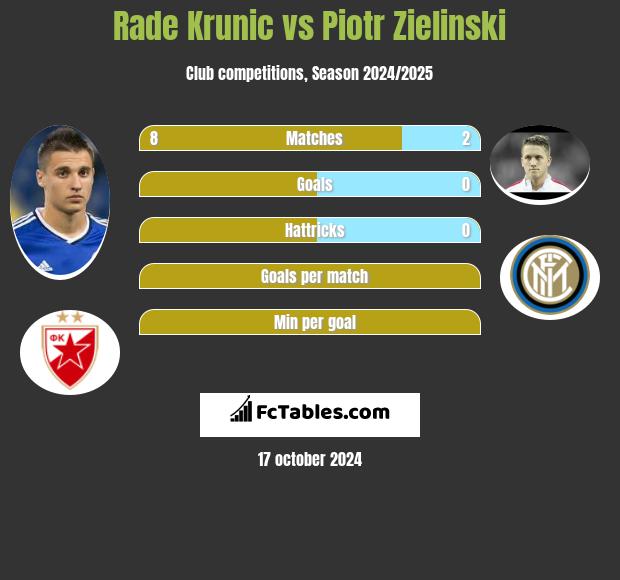 Rade Krunic vs Piotr Zieliński h2h player stats