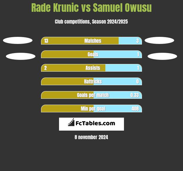 Rade Krunic vs Samuel Owusu h2h player stats