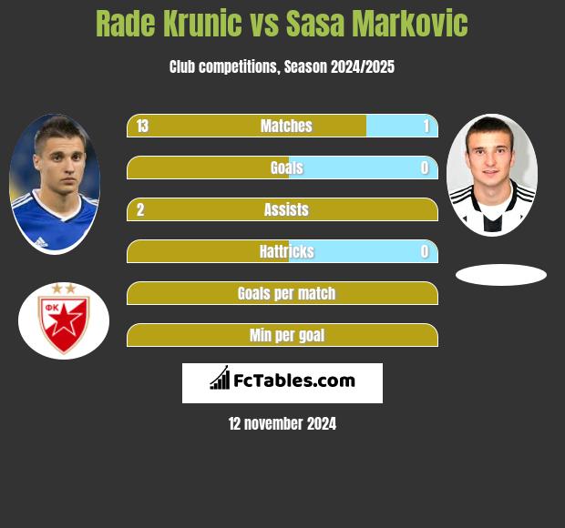 Rade Krunic vs Sasa Markovic h2h player stats