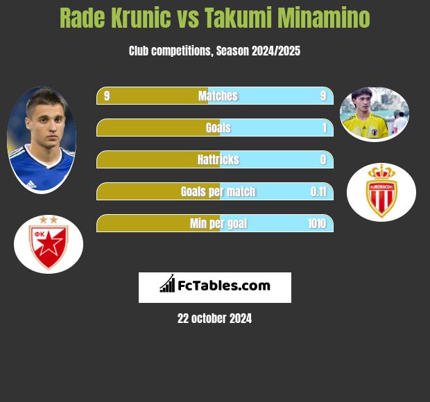 Rade Krunic vs Takumi Minamino h2h player stats