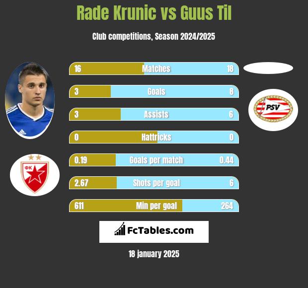 Rade Krunic vs Guus Til h2h player stats