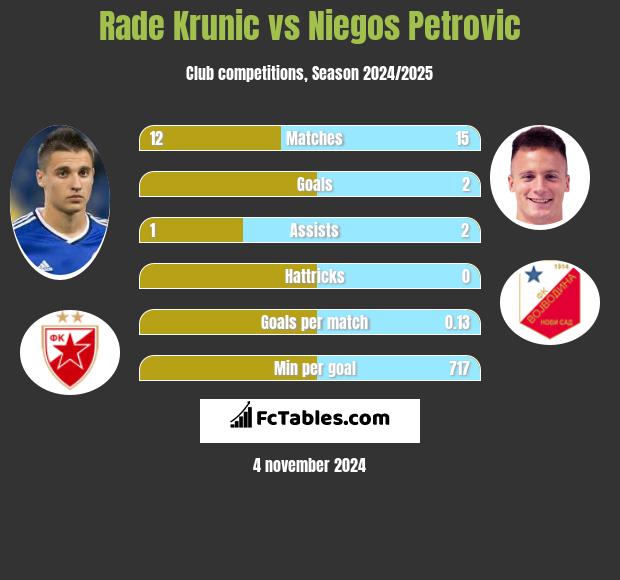 Rade Krunic vs Niegos Petrovic h2h player stats