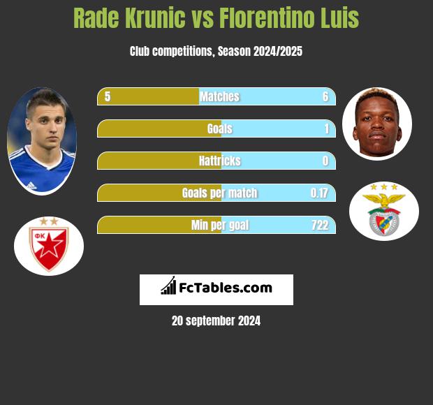 Rade Krunic vs Florentino Luis h2h player stats