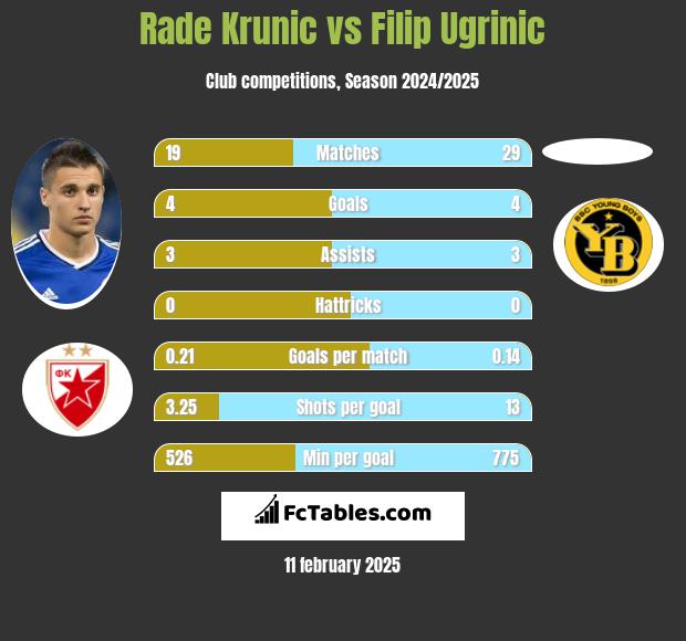 Rade Krunic vs Filip Ugrinic h2h player stats