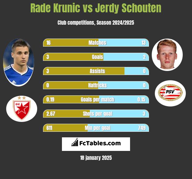 Rade Krunic vs Jerdy Schouten h2h player stats