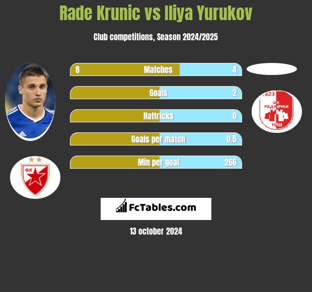 Rade Krunic vs Iliya Yurukov h2h player stats