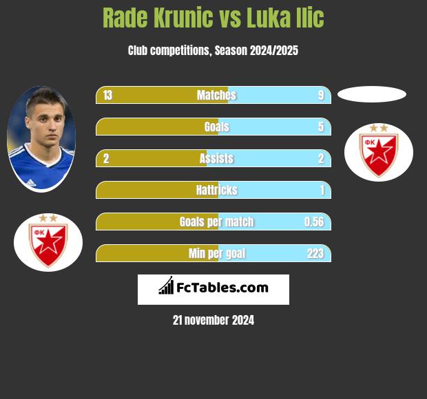 Rade Krunic vs Luka Ilic h2h player stats