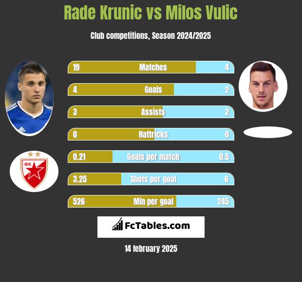 Rade Krunic vs Milos Vulic h2h player stats